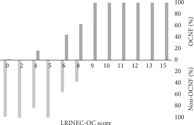 Laboratory Risk Indicator for Necrotizing Fasciitis of the Oro-Cervical Region (LRINEC-OC): A Possible Diagnostic Tool for Emergencies of the Oro-Cervical Region.